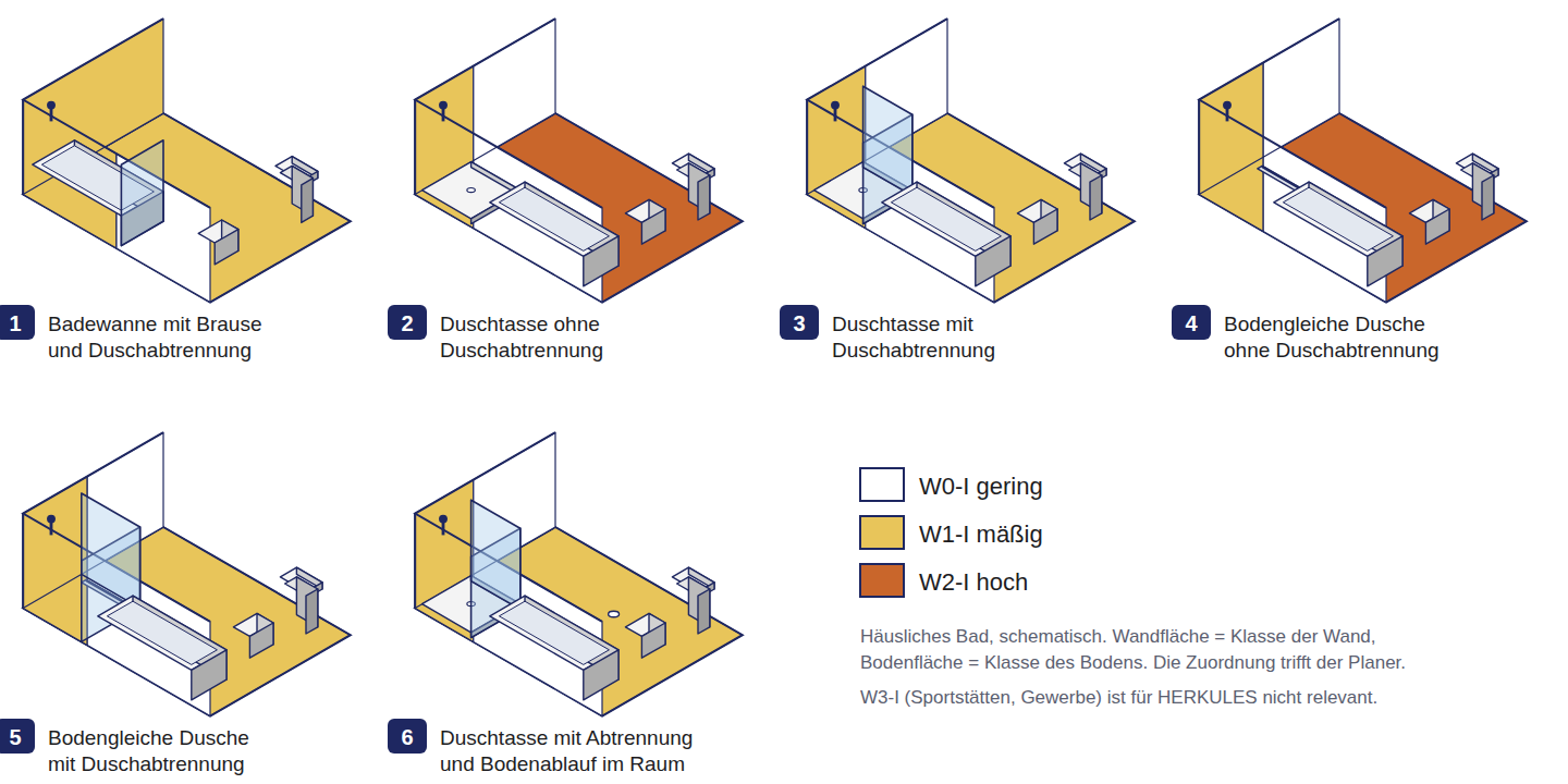 Wassereinwirkungsklassen im häuslichen Bad – sieben Situationen (schematisch)