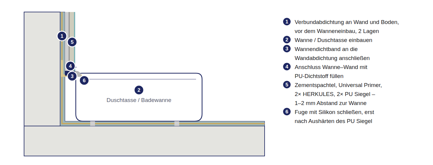 Anschluss Duschtasse und Badewanne an HERKULES (schematisch)
